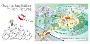 Rich pictures & Graphic facilitation